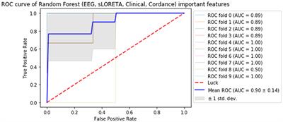 Leveraging Machine Learning Approaches for Predicting Antidepressant Treatment Response Using Electroencephalography (EEG) and Clinical Data